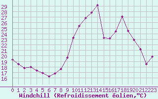 Courbe du refroidissement olien pour Dijon / Longvic (21)