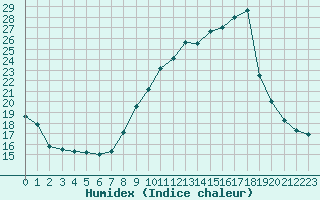 Courbe de l'humidex pour Sainte-Locadie (66)