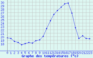 Courbe de tempratures pour Pau (64)