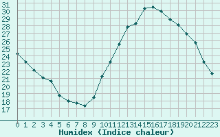 Courbe de l'humidex pour La Baeza (Esp)