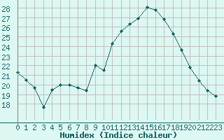 Courbe de l'humidex pour Taradeau (83)