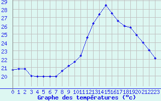 Courbe de tempratures pour Aniane (34)