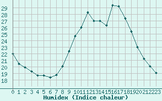 Courbe de l'humidex pour Gap-Sud (05)