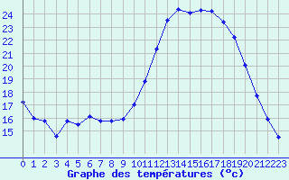 Courbe de tempratures pour Salon-de-Provence (13)