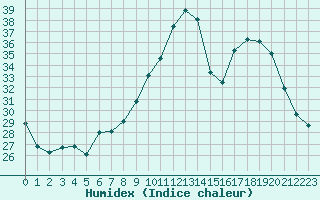 Courbe de l'humidex pour Niort (79)