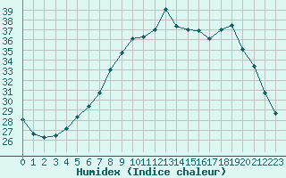 Courbe de l'humidex pour Calvi (2B)