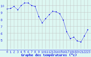 Courbe de tempratures pour Dole-Tavaux (39)