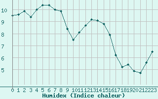 Courbe de l'humidex pour Dole-Tavaux (39)