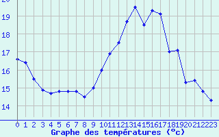 Courbe de tempratures pour Chteaudun (28)