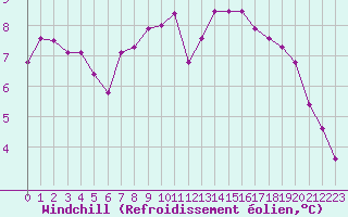 Courbe du refroidissement olien pour Valleroy (54)