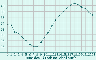 Courbe de l'humidex pour Jan (Esp)