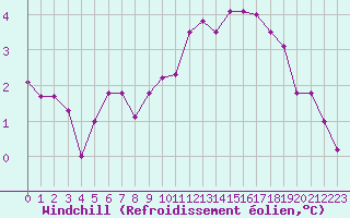 Courbe du refroidissement olien pour Villacoublay (78)