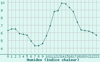 Courbe de l'humidex pour Le Mesnil-Esnard (76)