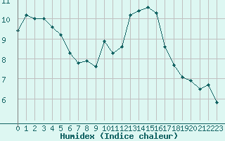 Courbe de l'humidex pour Verngues - Hameau de Cazan (13)