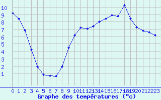 Courbe de tempratures pour La Beaume (05)