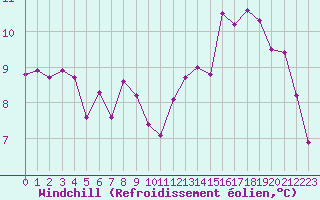 Courbe du refroidissement olien pour Rodez (12)
