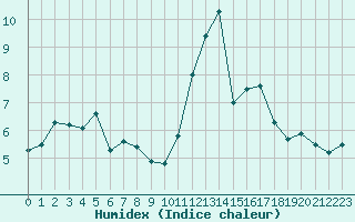 Courbe de l'humidex pour Saint-Brieuc (22)