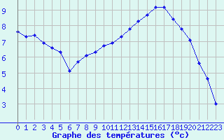Courbe de tempratures pour Connerr (72)