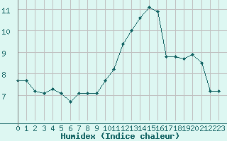 Courbe de l'humidex pour Deauville (14)