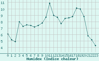 Courbe de l'humidex pour Charleville-Mzires (08)