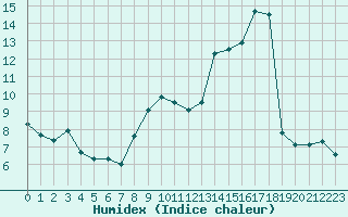 Courbe de l'humidex pour Dolembreux (Be)