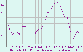 Courbe du refroidissement olien pour Luxeuil (70)