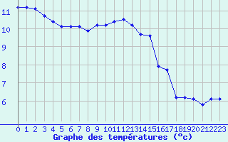 Courbe de tempratures pour Croisette (62)