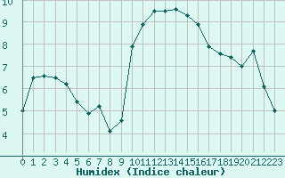 Courbe de l'humidex pour Le Puy - Loudes (43)