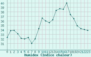 Courbe de l'humidex pour Cap Cpet (83)