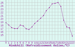 Courbe du refroidissement olien pour Villefontaine (38)
