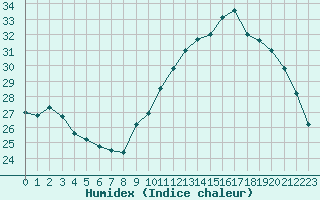 Courbe de l'humidex pour Le Talut - Belle-Ile (56)