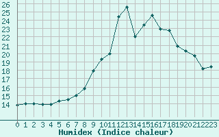 Courbe de l'humidex pour Pointe de Chemoulin (44)