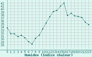 Courbe de l'humidex pour Lyon - Saint-Exupry (69)