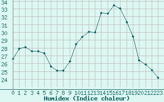 Courbe de l'humidex pour Cazaux (33)