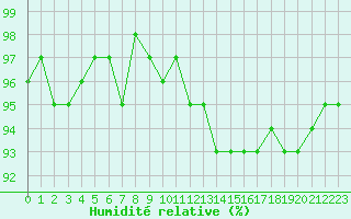 Courbe de l'humidit relative pour Courcouronnes (91)