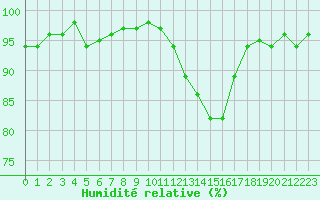 Courbe de l'humidit relative pour Cernay (86)