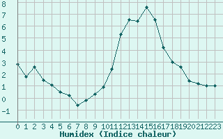 Courbe de l'humidex pour Tours (37)