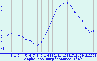 Courbe de tempratures pour Aigrefeuille d