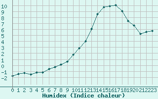 Courbe de l'humidex pour Bannay (18)