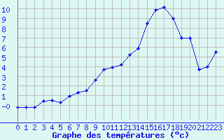 Courbe de tempratures pour Dole-Tavaux (39)