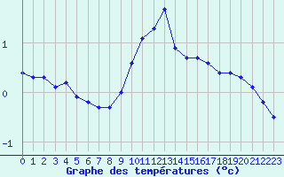 Courbe de tempratures pour Saint-Amans (48)