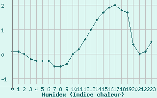 Courbe de l'humidex pour Rmering-ls-Puttelange (57)