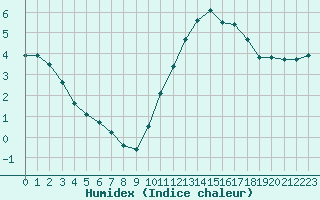 Courbe de l'humidex pour Saint-Bonnet-de-Bellac (87)