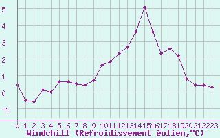 Courbe du refroidissement olien pour La Beaume (05)