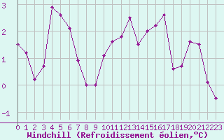 Courbe du refroidissement olien pour Gros-Rderching (57)