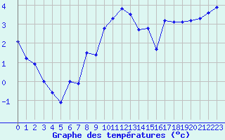 Courbe de tempratures pour Ploudalmezeau (29)