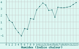 Courbe de l'humidex pour Ploudalmezeau (29)