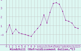 Courbe du refroidissement olien pour Orschwiller (67)