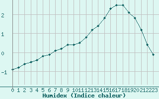 Courbe de l'humidex pour Saint-Dizier (52)