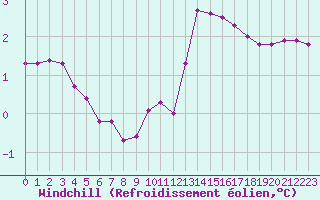 Courbe du refroidissement olien pour Saint-Vrand (69)